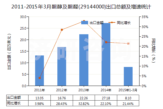 2011-2015年3月酮醇及酮醛(29144000)出口總額及增速統(tǒng)計(jì) 2011-2015年3月酮醇及酮醛(29144000)出口總額及增速統(tǒng)計(jì)